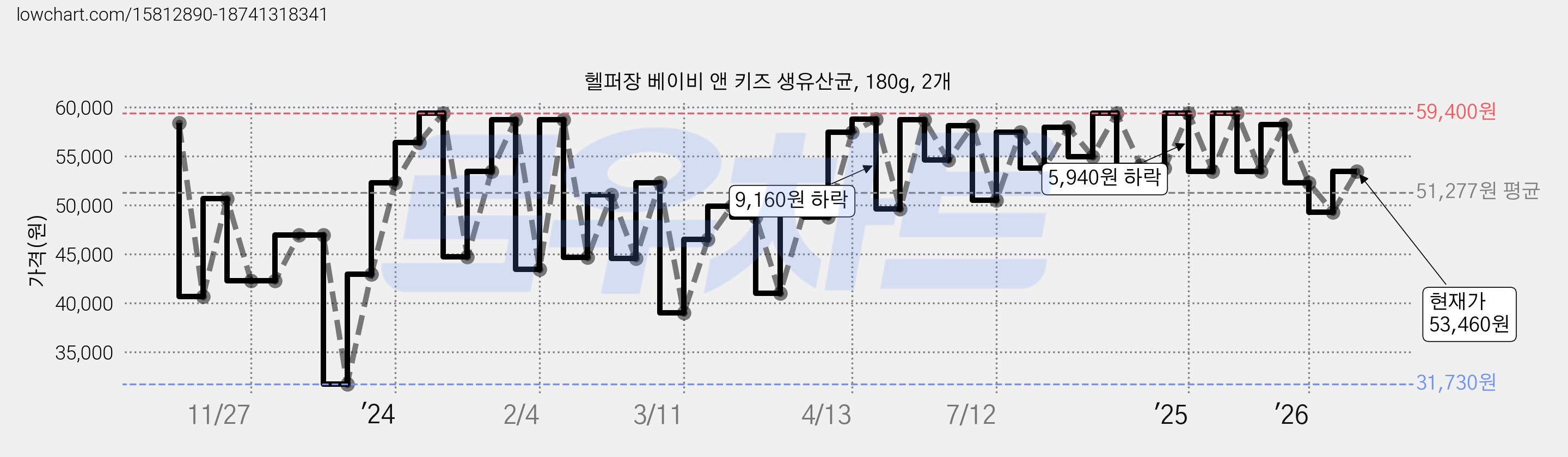 헬퍼장 베이비 앤 키즈 생유산균, 180g, 2개 가격 변동 차트, 현재가 53,460원, 관측 최저가 31,730원