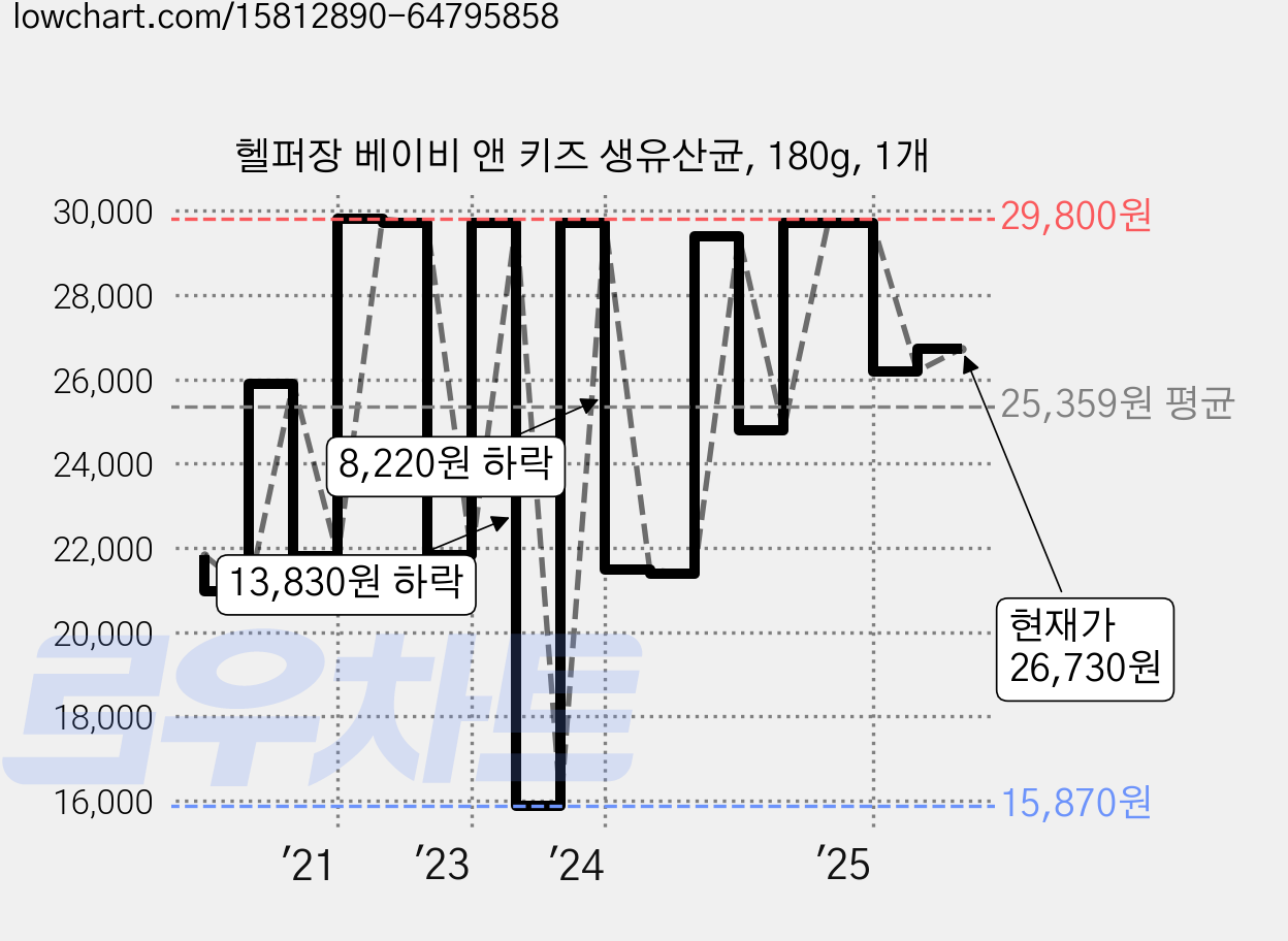 헬퍼장 베이비 앤 키즈 생유산균, 180g, 1개 가격 변동 차트, 현재가 26,730원, 관측 최저가 15,870원