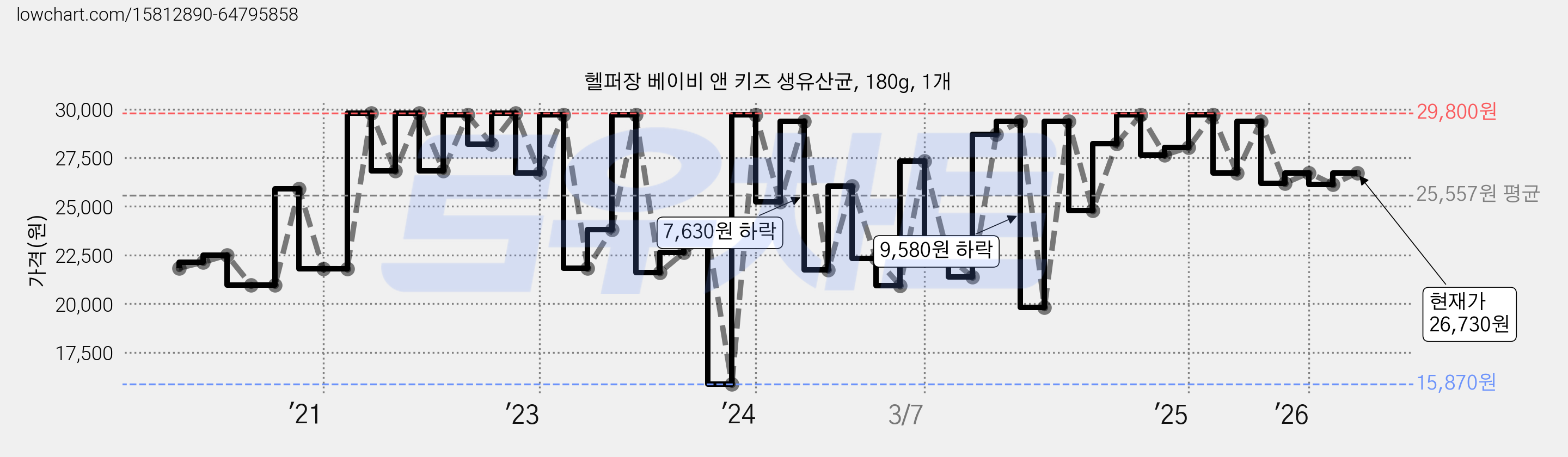 헬퍼장 베이비 앤 키즈 생유산균, 180g, 1개 가격 변동 차트, 현재가 26,730원, 관측 최저가 15,870원