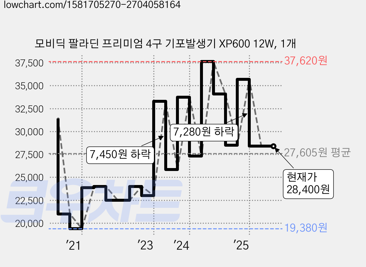 모비딕 팔라딘 프리미엄 4구 기포발생기 XP600 12W, 1개 가격 변동 차트, 현재가 28,400원, 관측 최저가 19,380원