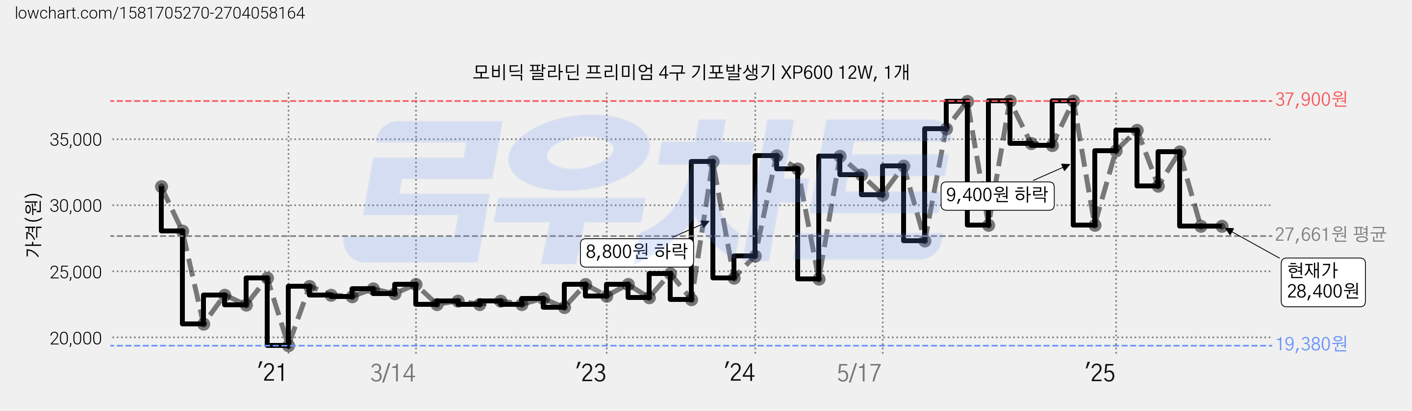 모비딕 팔라딘 프리미엄 4구 기포발생기 XP600 12W, 1개 가격 변동 차트, 현재가 28,400원, 관측 최저가 19,380원