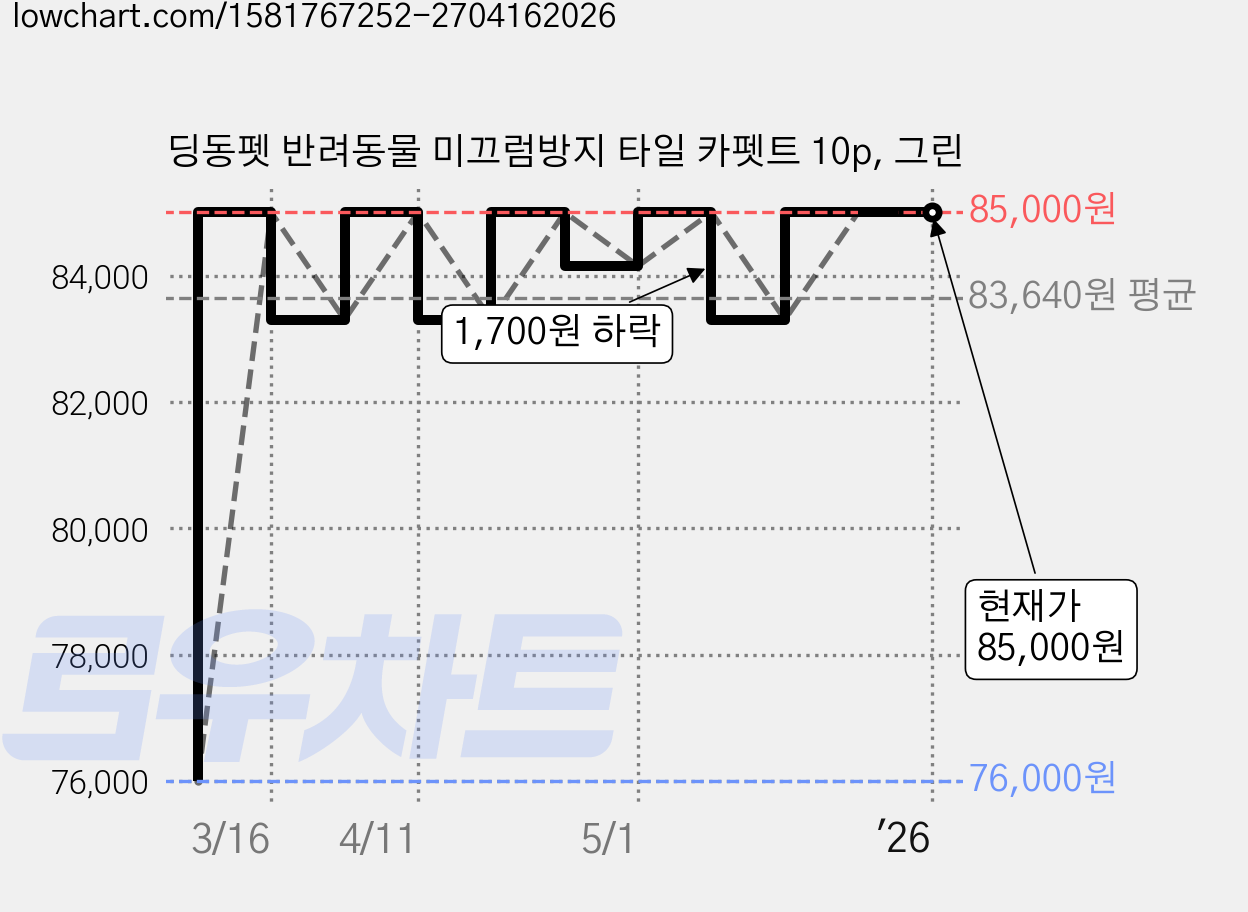 딩동펫 반려동물 미끄럼방지 타일 카펫트 10p, 그린 가격 변동 차트, 현재가 85,000원, 역대최저가