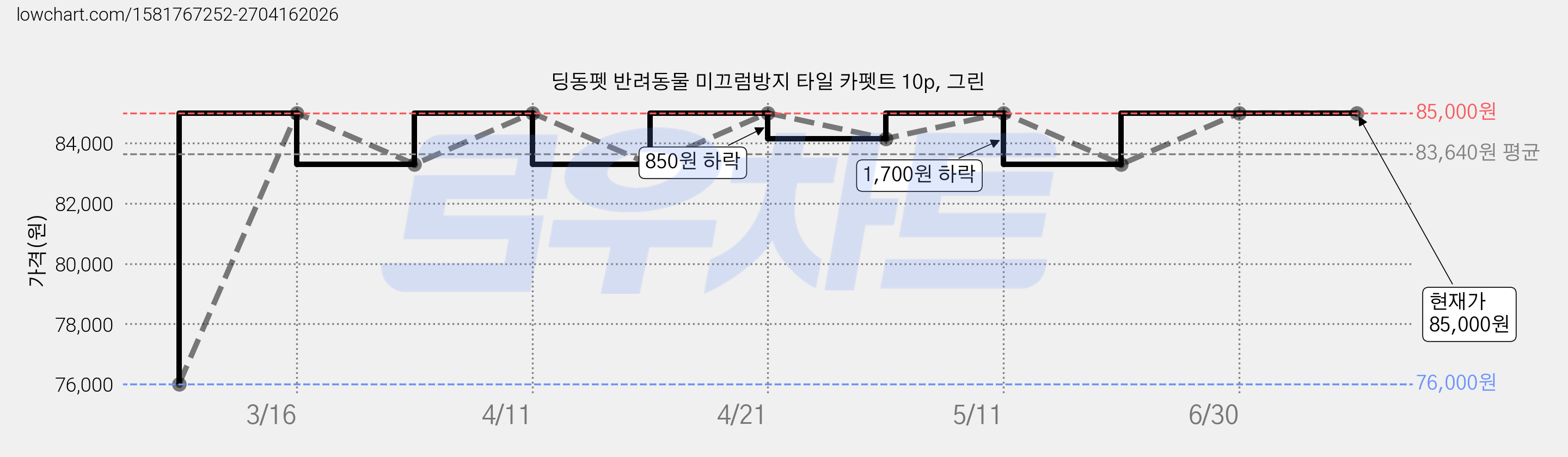 딩동펫 반려동물 미끄럼방지 타일 카펫트 10p, 그린 가격 변동 차트, 현재가 85,000원, 역대최저가