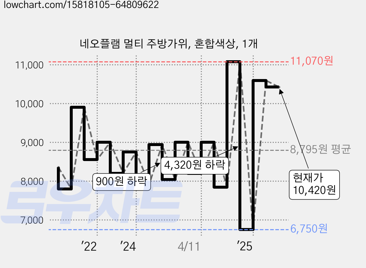 네오플램 멀티 주방가위, 혼합색상, 1개 가격 변동 차트, 현재가 10,420원, 관측 최저가 6,750원