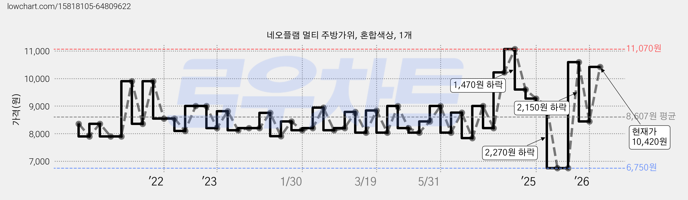 네오플램 멀티 주방가위, 혼합색상, 1개 가격 변동 차트, 현재가 10,420원, 관측 최저가 6,750원
