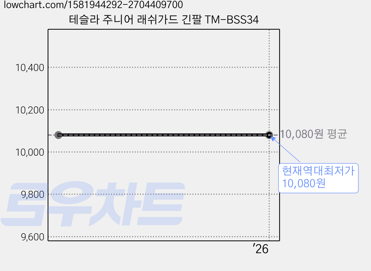 테슬라 주니어 래쉬가드 긴팔 TM-BSS34 가격 변동 차트, 현재가 10,080원, 역대최저가