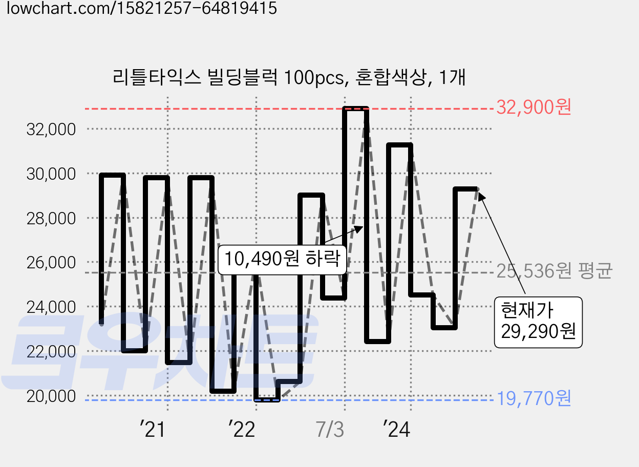 리틀타익스 빌딩블럭 100pcs, 혼합색상, 1개 가격 변동 차트, 현재가 29,290원, 관측 최저가 18,550원