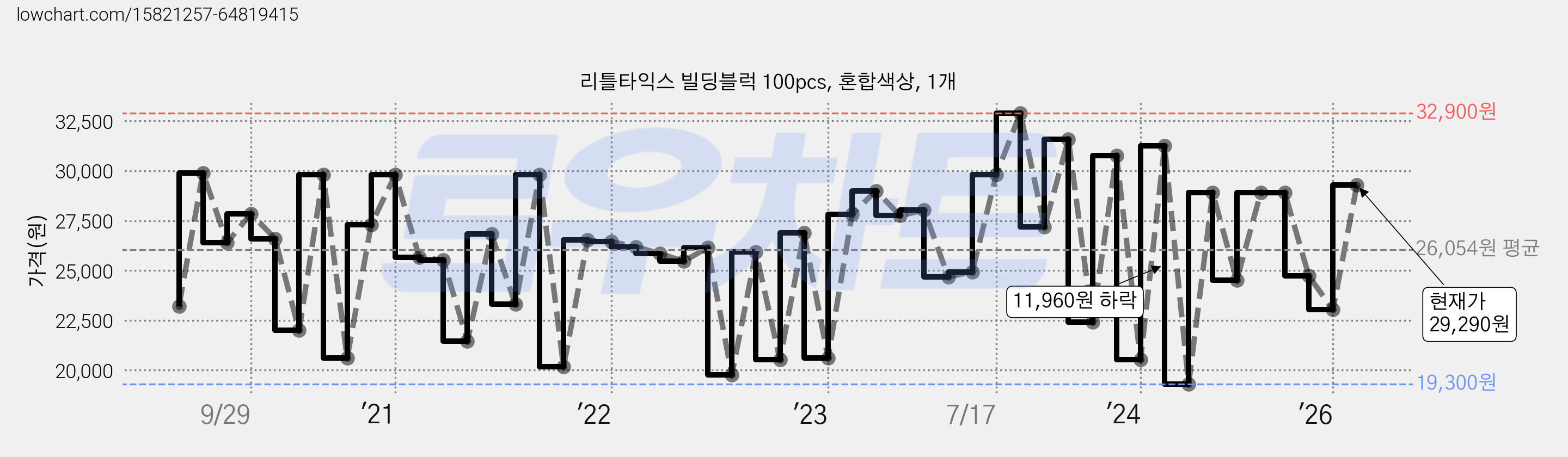 리틀타익스 빌딩블럭 100pcs, 혼합색상, 1개 가격 변동 차트, 현재가 29,290원, 관측 최저가 18,550원