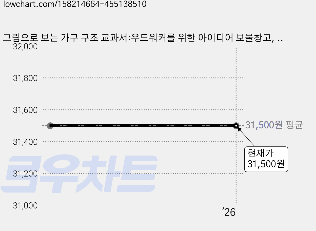 그림으로 보는 가구 구조 교과서:우드워커를 위한 아이디어 보물창고, 모눈종이, 빌 힐턴 가격 변동 차트, 현재가 31,500원