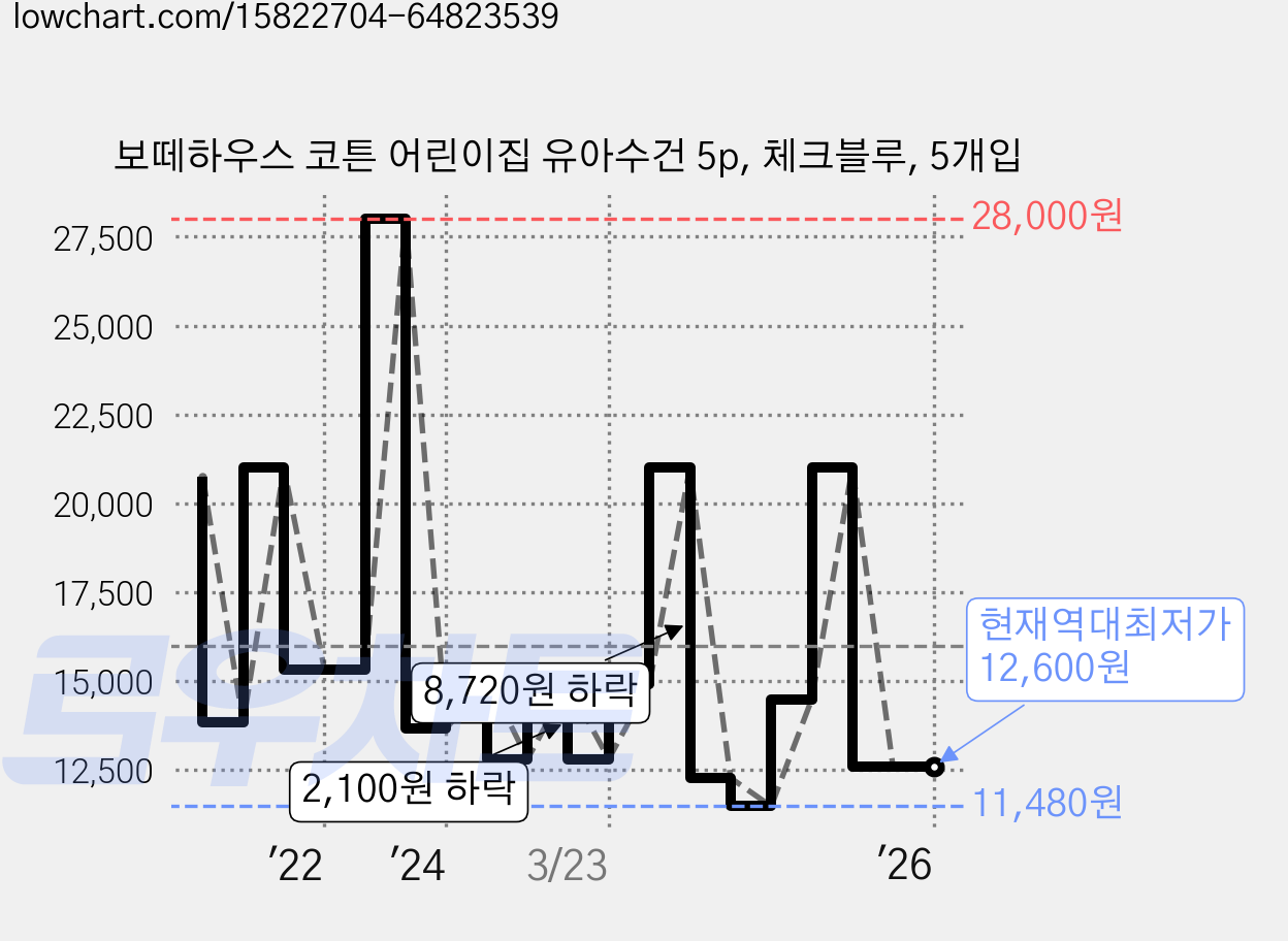 보떼하우스 코튼 어린이집 유아수건 5p, 체크블루, 5개입 가격 변동 차트, 현재가 12,600원, 역대최저가