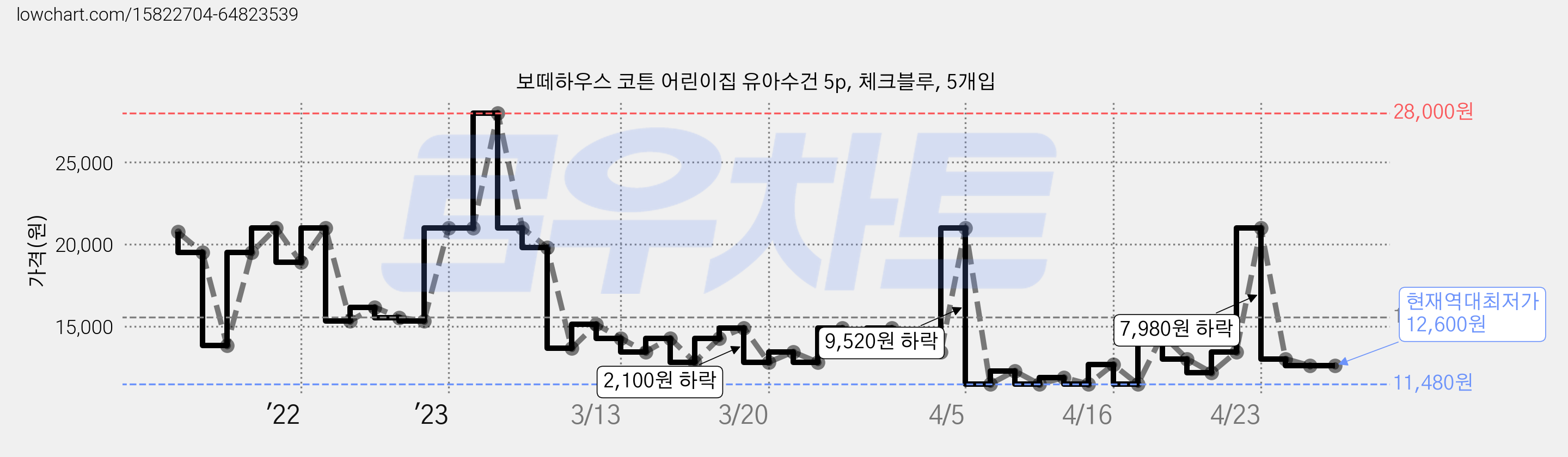 보떼하우스 코튼 어린이집 유아수건 5p, 체크블루, 5개입 가격 변동 차트, 현재가 12,600원, 역대최저가