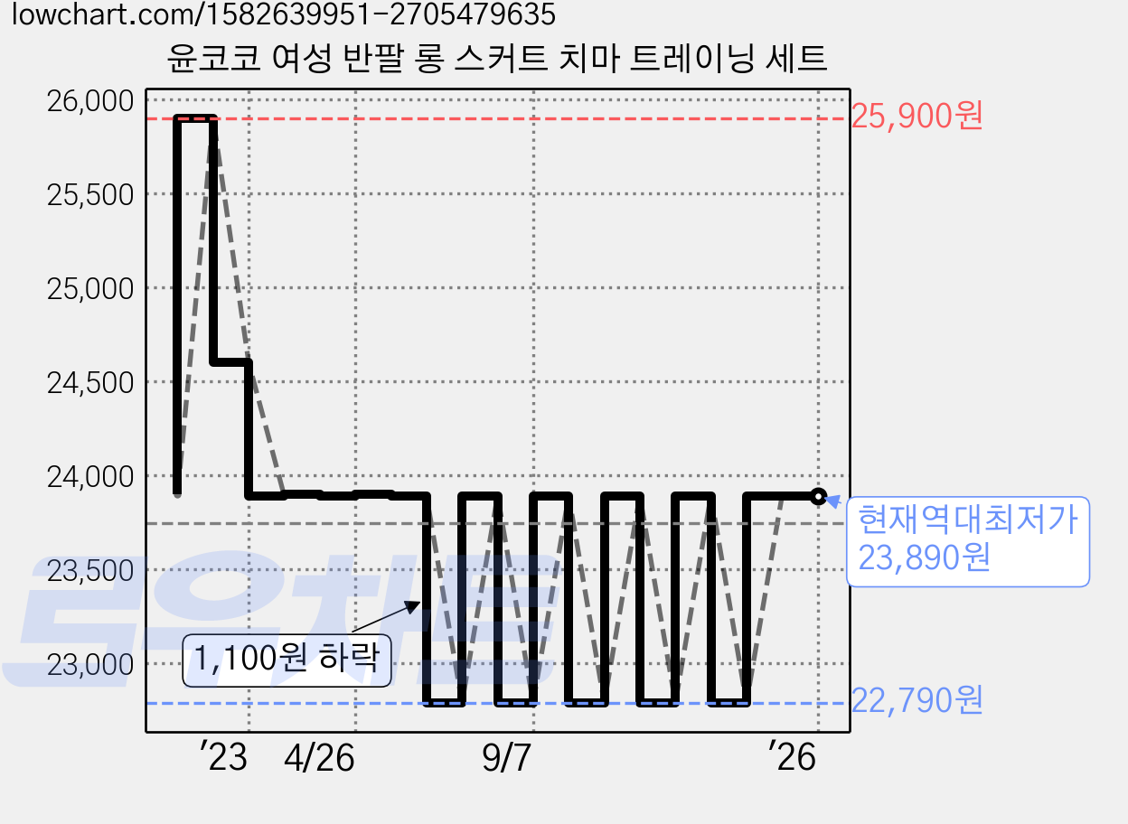 윤코코 여성 반팔 롱 스커트 치마 트레이닝 세트 가격 변동 차트, 현재가 23,890원, 역대최저가