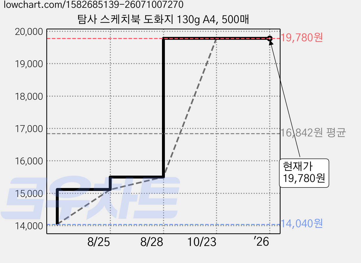탐사 스케치북 도화지 130g A4, 500매 가격 변동 차트, 현재가 19,780원, 관측 최저가 14,040원