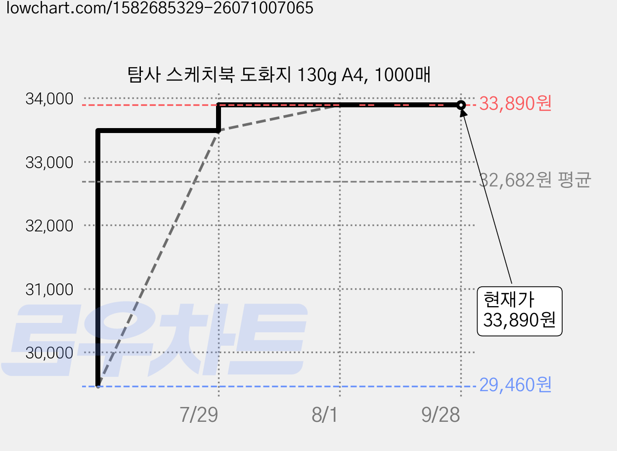 탐사 스케치북 도화지 130g A4, 1000매 가격 변동 차트, 현재가 33,890원, 관측 최저가 29,460원