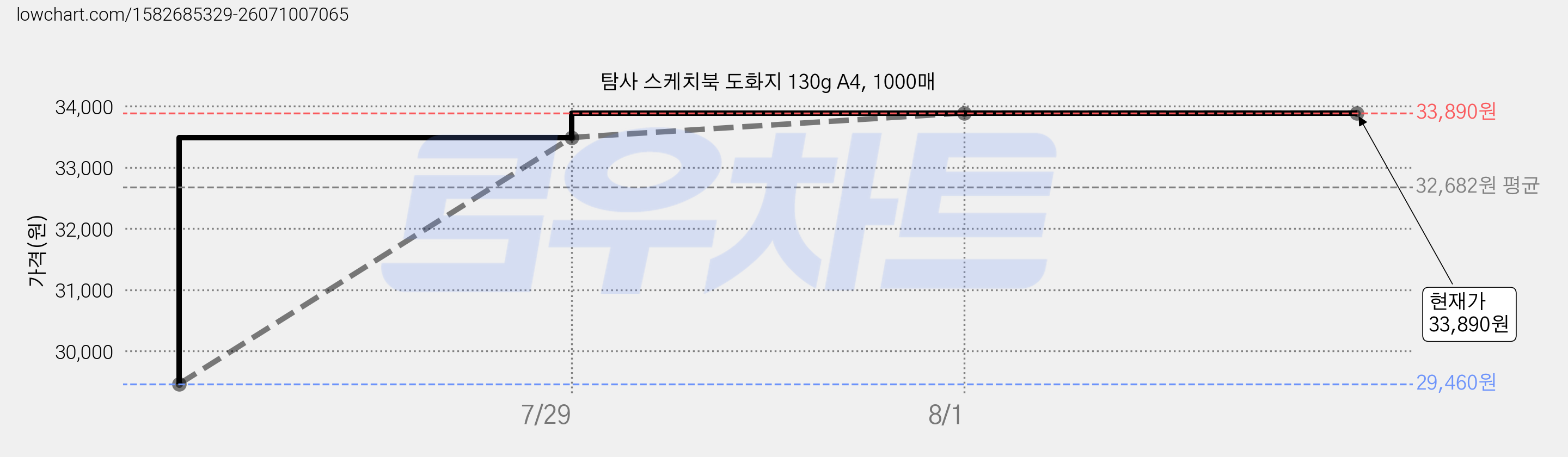 탐사 스케치북 도화지 130g A4, 1000매 가격 변동 차트, 현재가 33,890원, 관측 최저가 29,460원