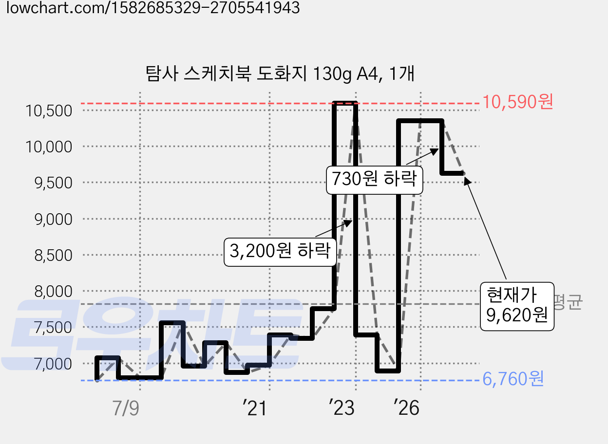 탐사 스케치북 도화지 130g A4, 1개 가격 변동 차트, 현재가 9,620원, 관측 최저가 6,710원