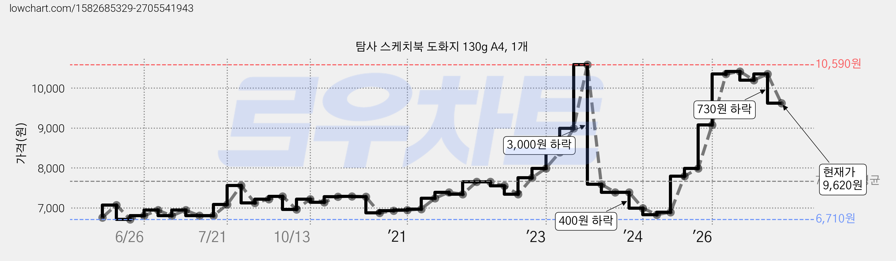 탐사 스케치북 도화지 130g A4, 1개 가격 변동 차트, 현재가 9,620원, 관측 최저가 6,710원