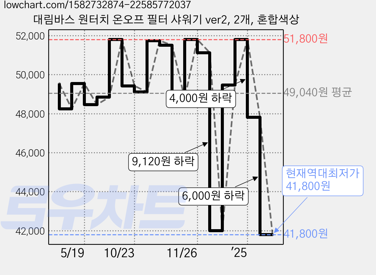 대림바스 원터치 온오프 필터 샤워기 ver2, 2개, 혼합색상 가격 변동 차트, 현재가 41,800원, 역대최저가