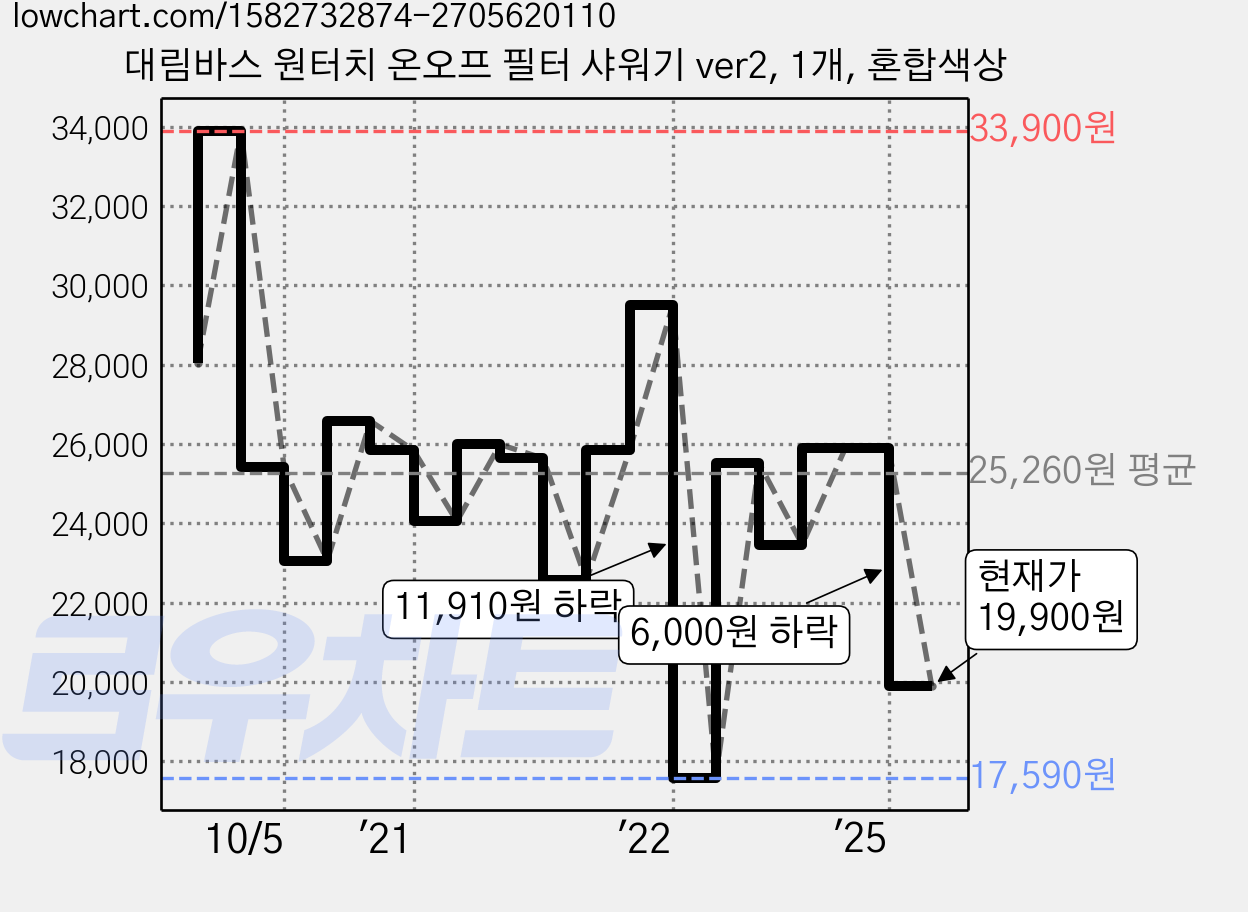 대림바스 원터치 온오프 필터 샤워기 ver2, 1개, 혼합색상 가격 변동 차트, 현재가 19,900원, 관측 최저가 17,590원