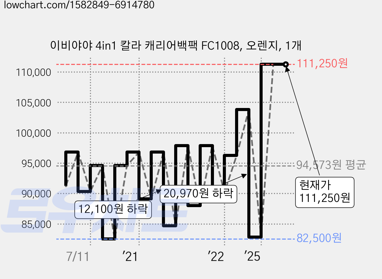 이비야야 4in1 칼라 캐리어백팩 FC1008, 오렌지, 1개 가격 변동 차트, 현재가 111,250원, 관측 최저가 82,500원