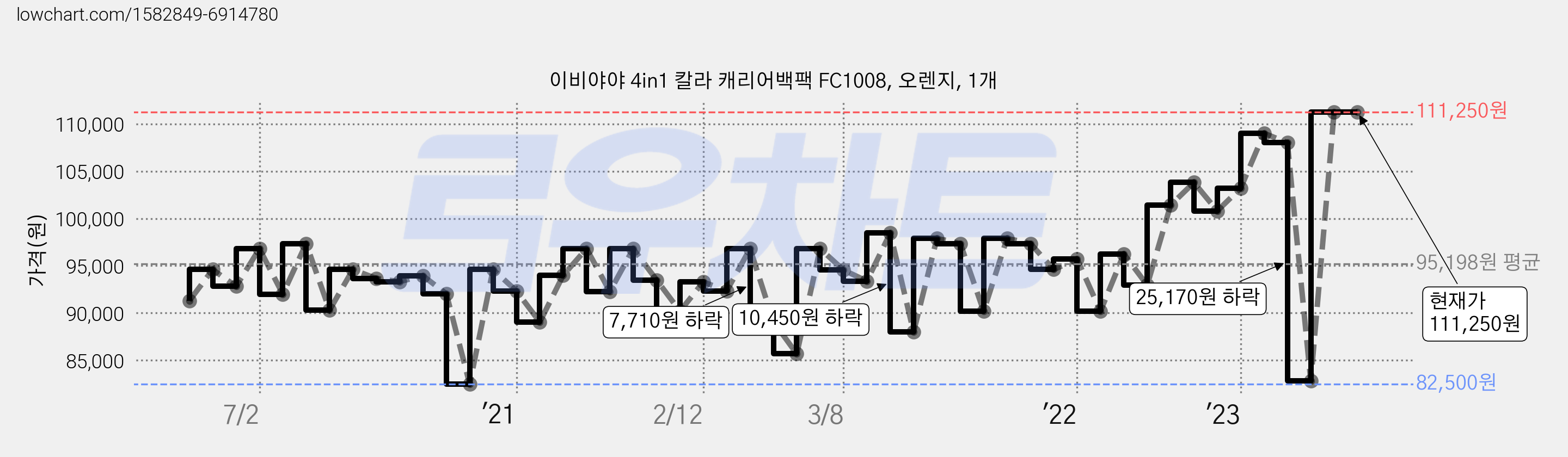 이비야야 4in1 칼라 캐리어백팩 FC1008, 오렌지, 1개 가격 변동 차트, 현재가 111,250원, 관측 최저가 82,500원
