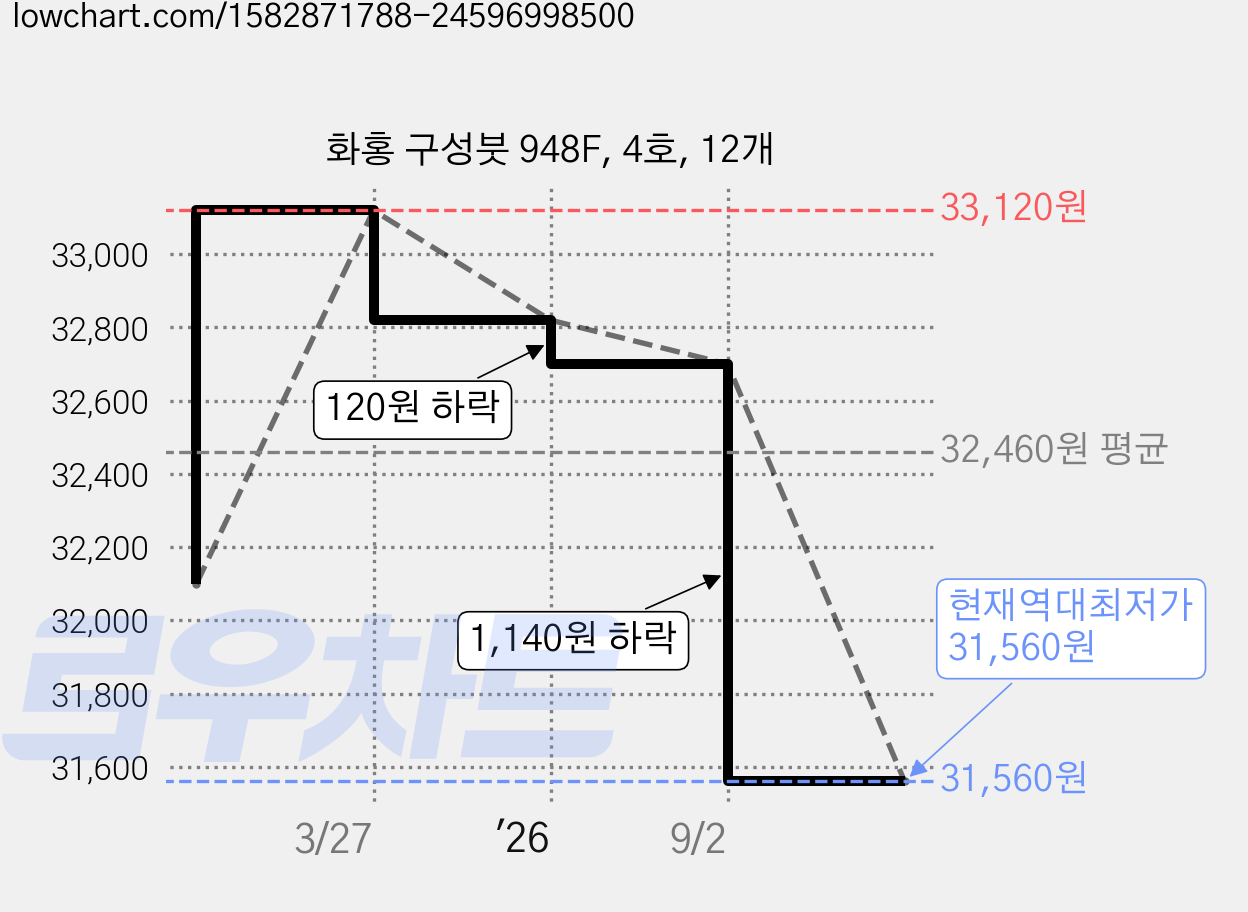 화홍 구성붓 948F, 4호, 12개 가격 변동 차트, 현재가 31,560원, 역대최저가