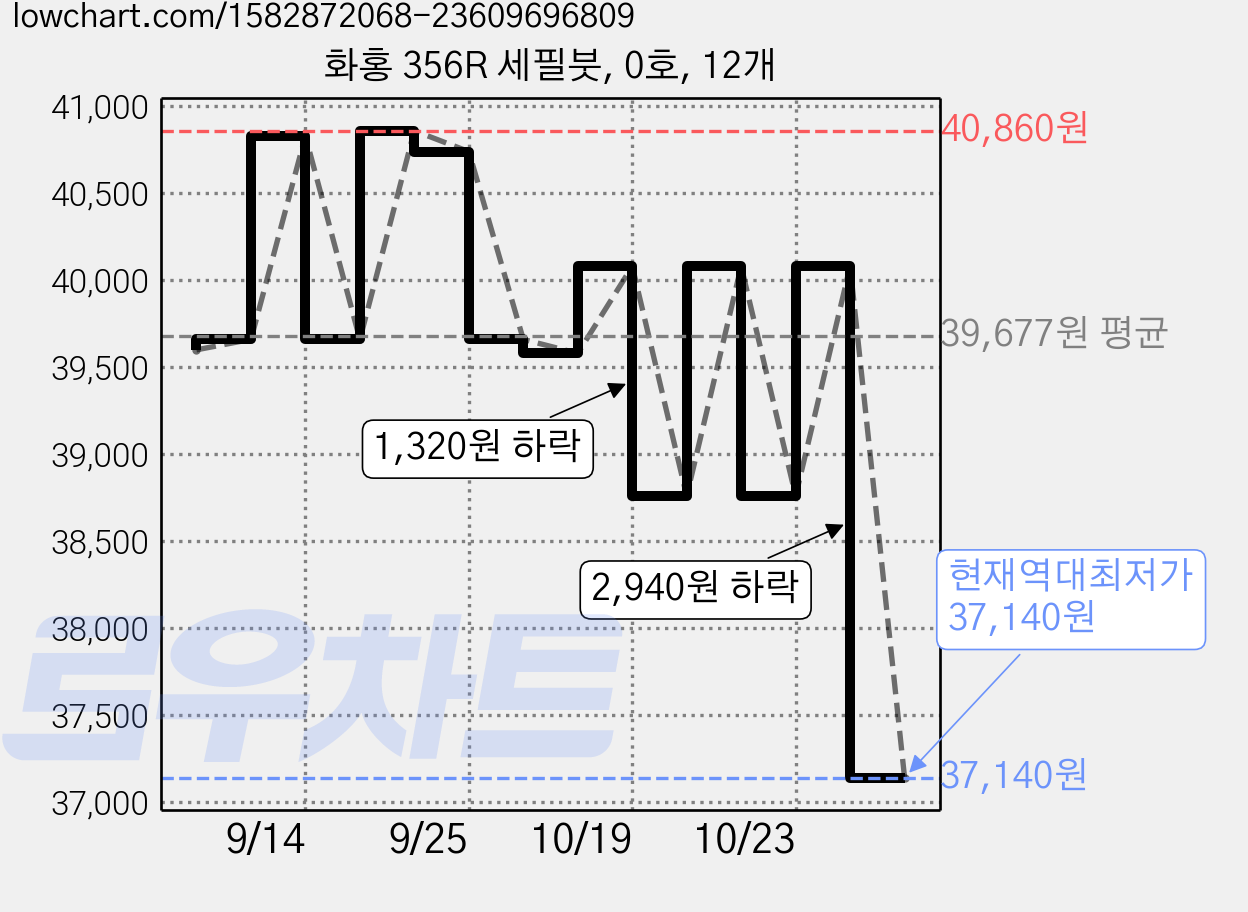 화홍 356R 세필붓, 0호, 12개 가격 변동 차트, 현재가 37,140원, 역대최저가