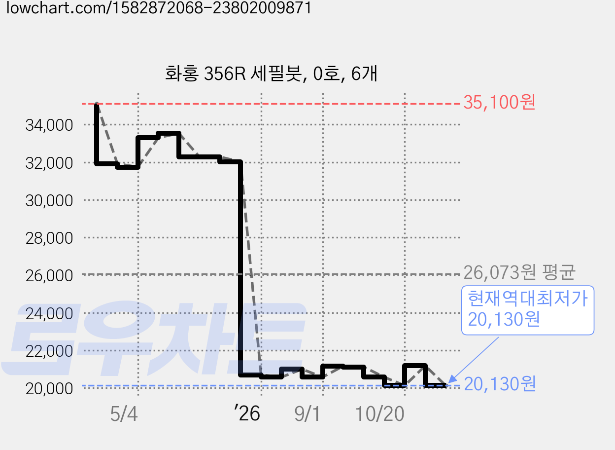 화홍 356R 세필붓, 0호, 6개 가격 변동 차트, 현재가 20,130원, 역대최저가