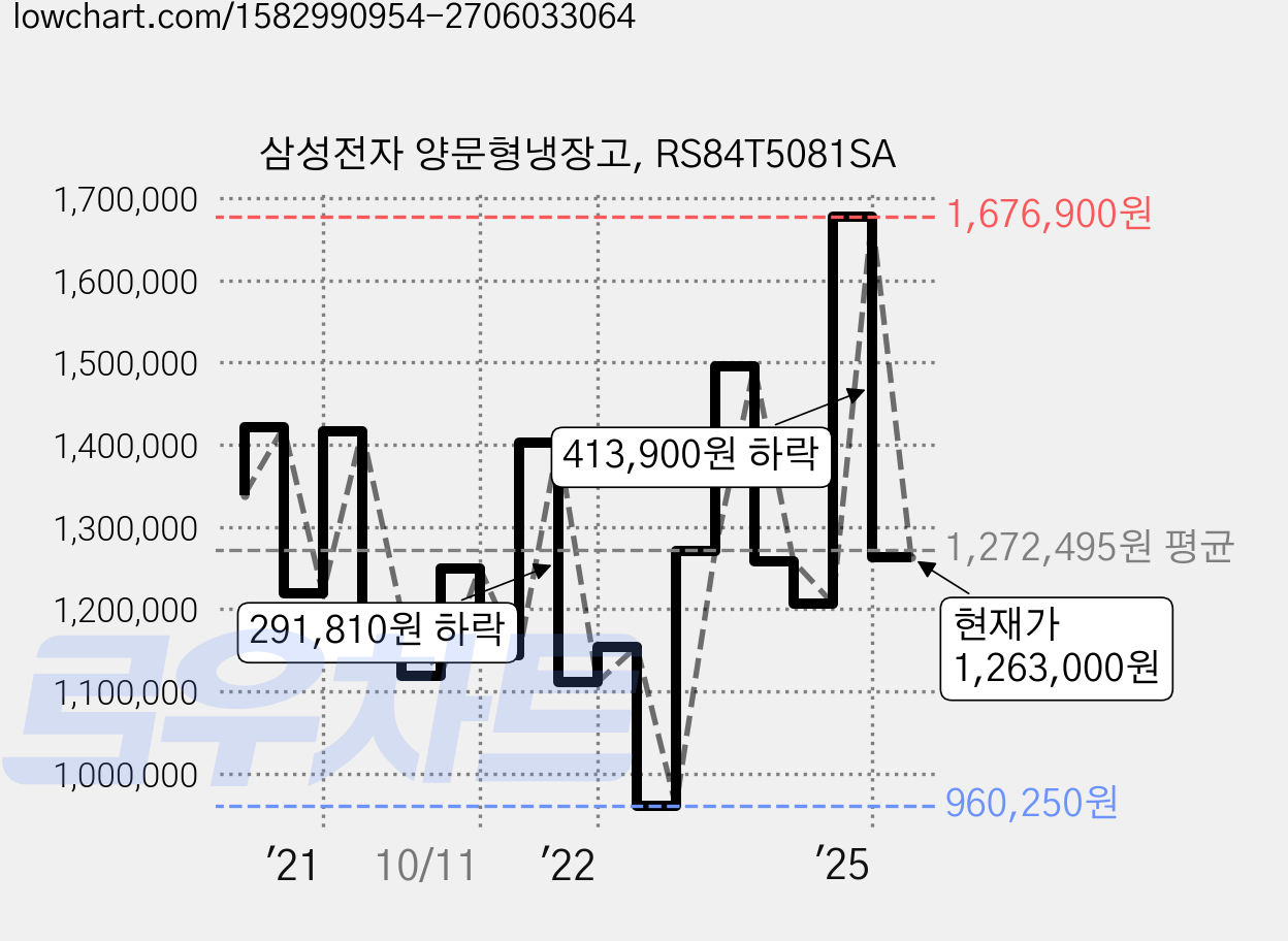 삼성전자 양문형냉장고, RS84T5081SA 가격 변동 차트, 현재가 1,263,000원, 관측 최저가 960,250원