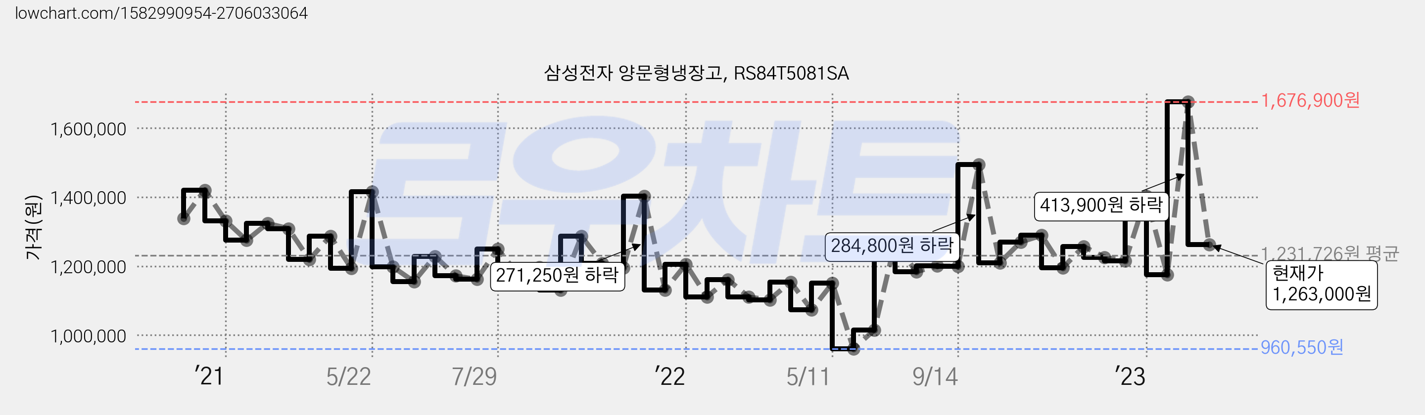 삼성전자 양문형냉장고, RS84T5081SA 가격 변동 차트, 현재가 1,263,000원, 관측 최저가 960,250원