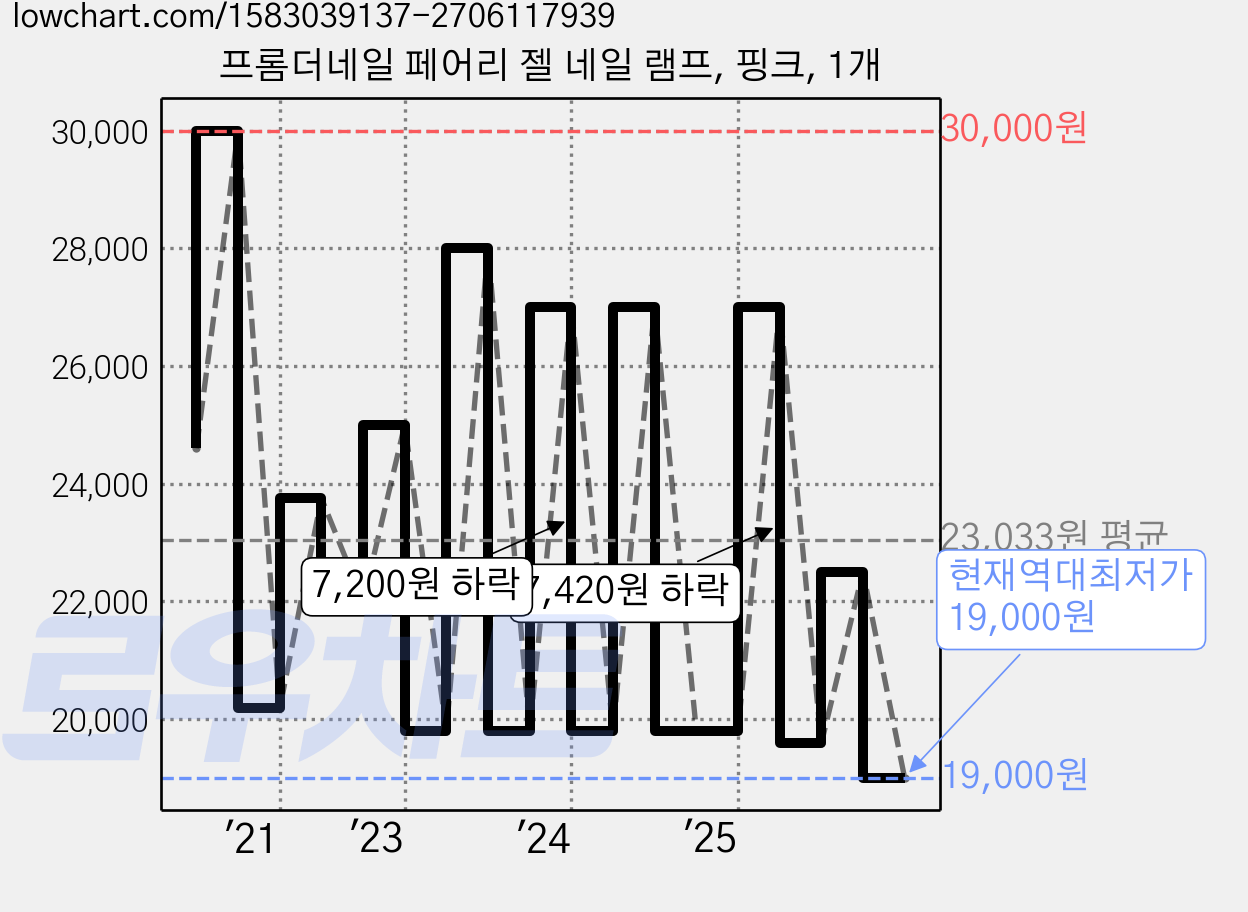 프롬더네일 페어리 젤 네일 램프, 핑크, 1개 가격 변동 차트, 현재가 19,000원, 역대최저가