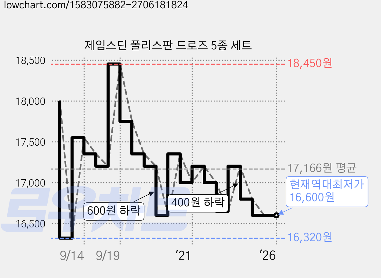제임스딘 폴리스판 드로즈 5종 세트 가격 변동 차트, 현재가 16,600원, 역대최저가
