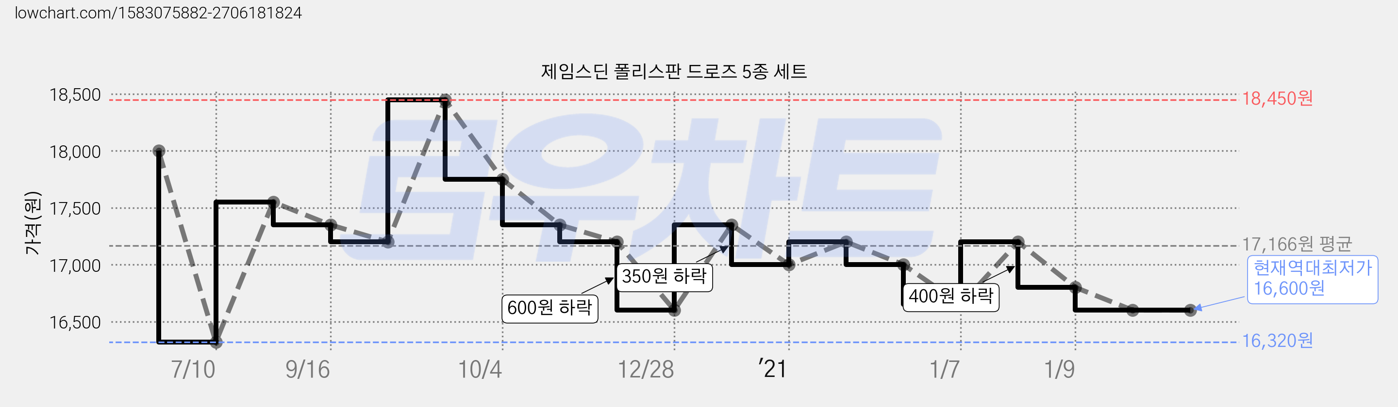 제임스딘 폴리스판 드로즈 5종 세트 가격 변동 차트, 현재가 16,600원, 역대최저가