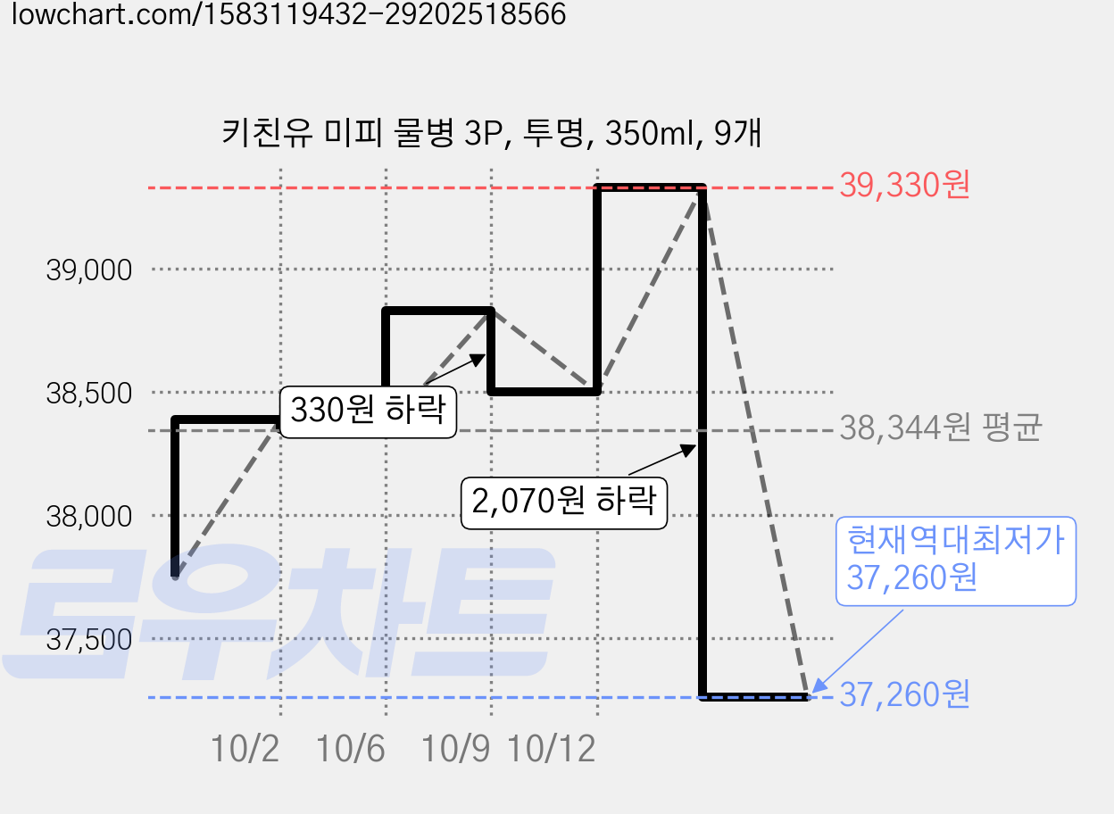 키친유 미피 물병 3P, 투명, 350ml, 9개 가격 변동 차트, 현재가 37,260원, 역대최저가