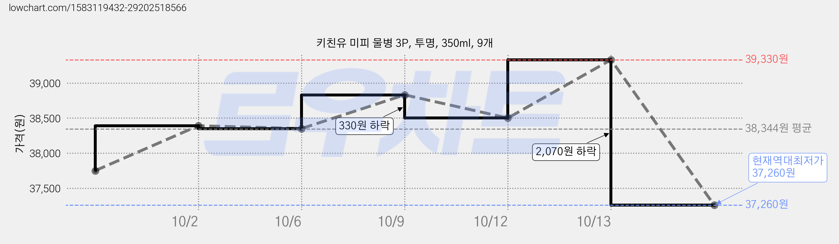키친유 미피 물병 3P, 투명, 350ml, 9개 가격 변동 차트, 현재가 37,260원, 역대최저가