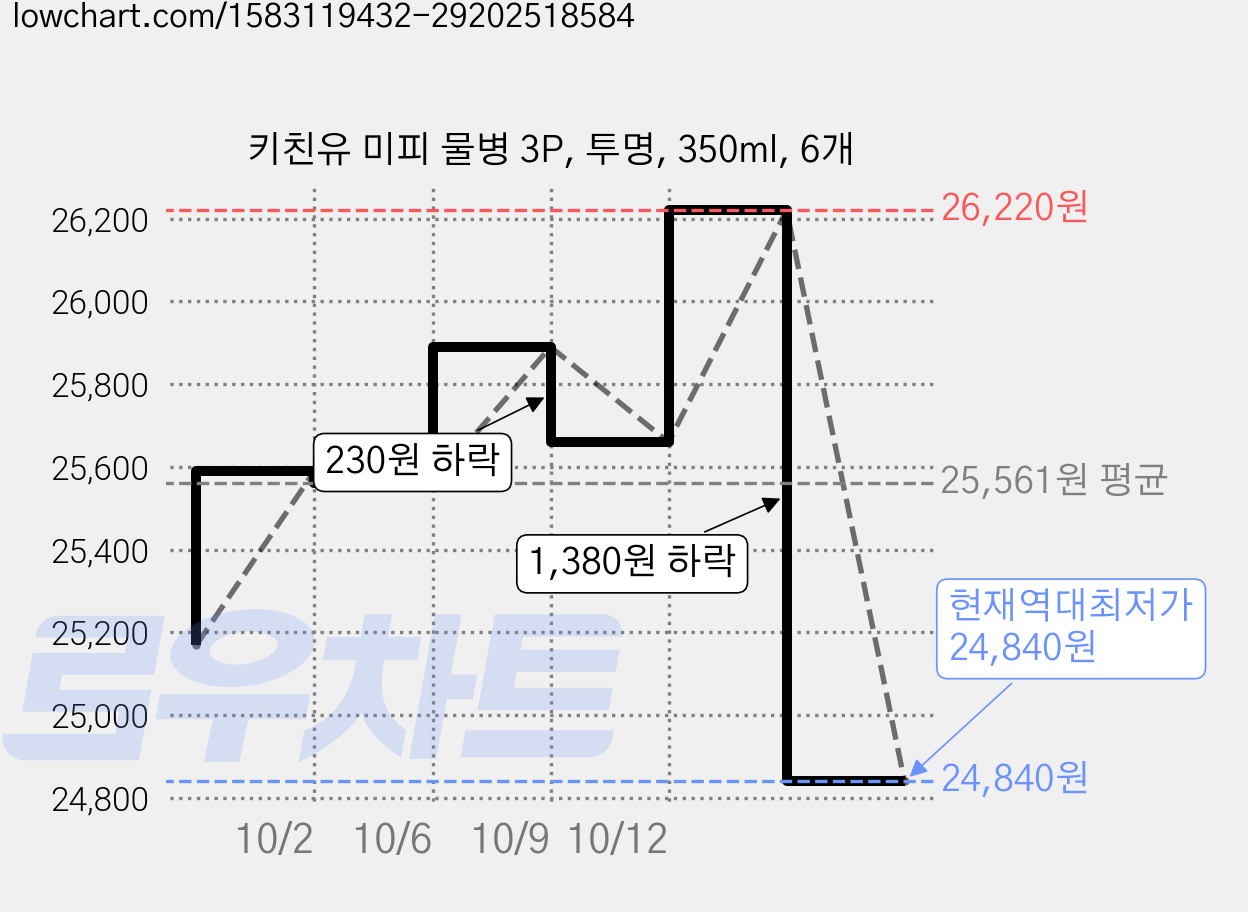 키친유 미피 물병 3P, 투명, 350ml, 6개 가격 변동 차트, 현재가 24,840원, 역대최저가
