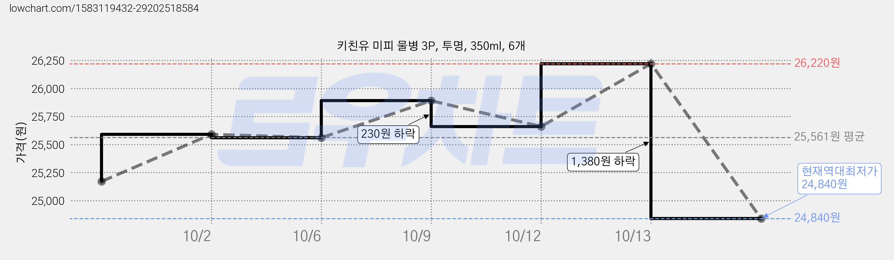 키친유 미피 물병 3P, 투명, 350ml, 6개 가격 변동 차트, 현재가 24,840원, 역대최저가