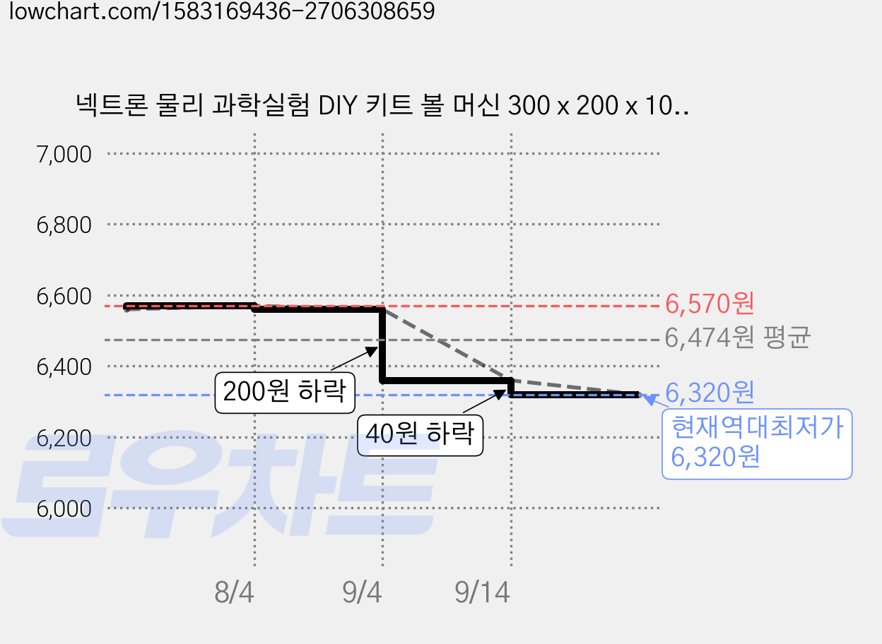 넥트론 물리 과학실험 DIY 키트 볼 머신 300 x 200 x 100 mm, 1개 가격 변동 차트, 현재가 6,320원, 역대최저가