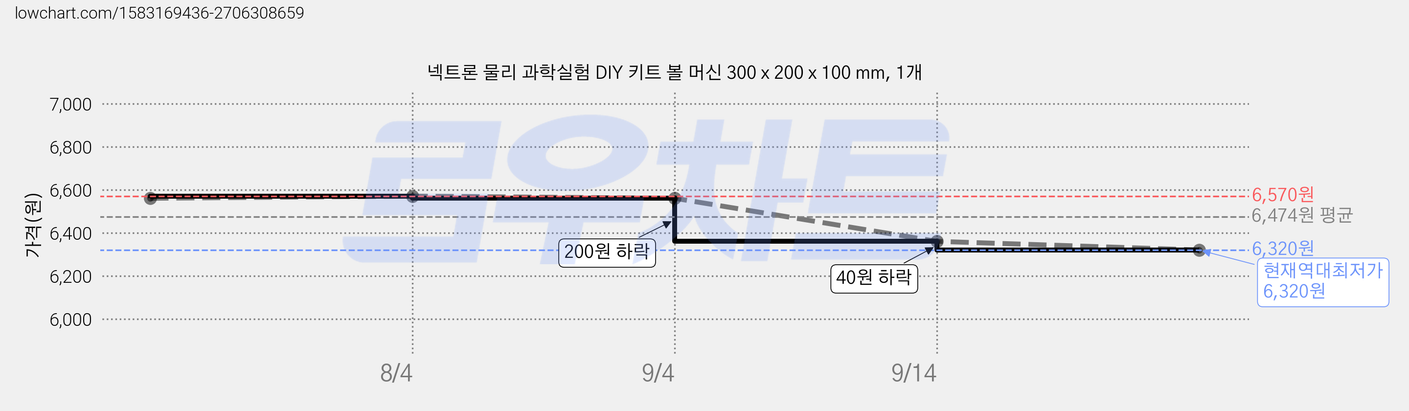 넥트론 물리 과학실험 DIY 키트 볼 머신 300 x 200 x 100 mm, 1개 가격 변동 차트, 현재가 6,320원, 역대최저가