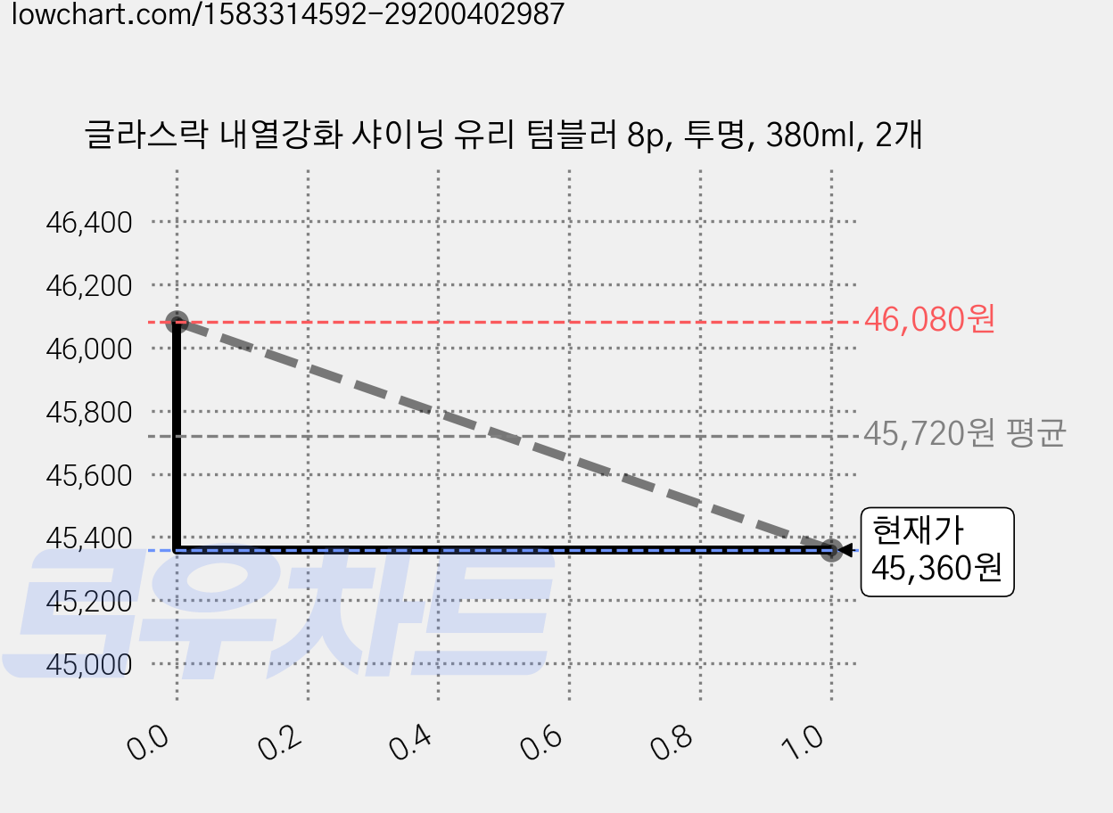 글라스락 내열강화 샤이닝 유리 텀블러 8p, 투명, 380ml, 2개 가격 변동 차트, 현재가 45,280원, 역대최저가