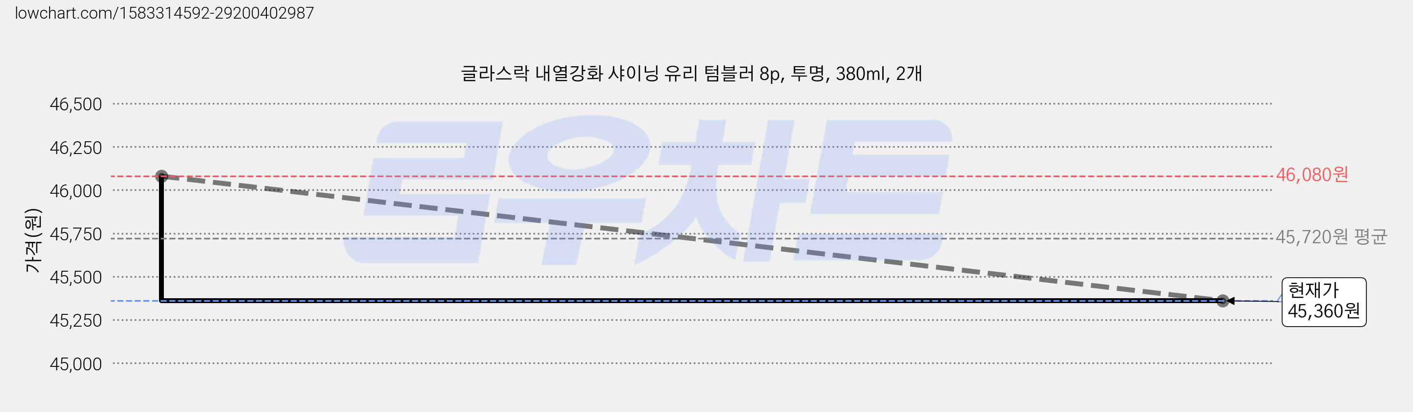 글라스락 내열강화 샤이닝 유리 텀블러 8p, 투명, 380ml, 2개 가격 변동 차트, 현재가 45,280원, 역대최저가