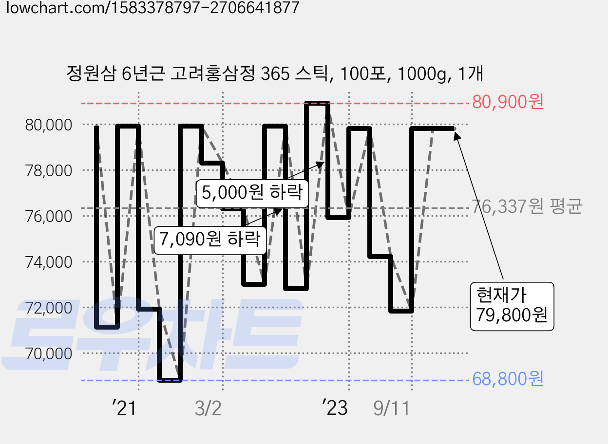 정원삼 6년근 고려홍삼정 365 스틱, 100포, 1000g, 1개 가격 변동 차트, 현재가 79,800원, 관측 최저가 64,500원