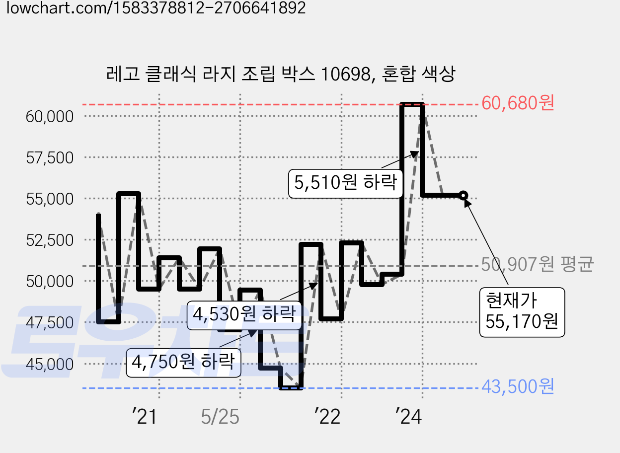 레고 클래식 라지 조립 박스 10698, 혼합 색상 가격 변동 차트, 현재가 55,170원, 역대최저가