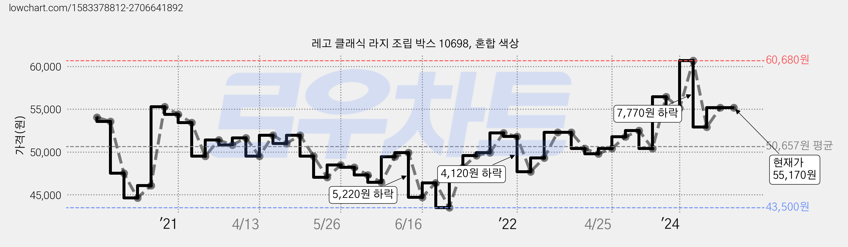 레고 클래식 라지 조립 박스 10698, 혼합 색상 가격 변동 차트, 현재가 55,170원, 역대최저가