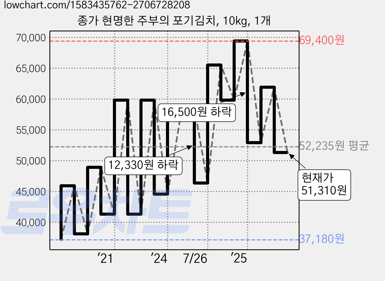 종가 현명한 주부의 포기김치, 10kg, 1개 가격 변동 차트, 현재가 51,310원, 관측 최저가 36,700원
