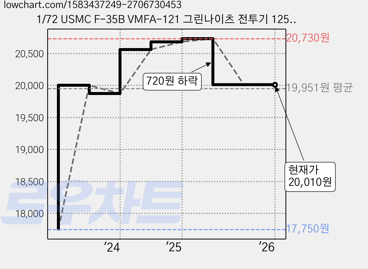 1/72 USMC F-35B VMFA-121 그린나이츠 전투기 12569, 1개 가격 변동 차트, 현재가 20,010원, 관측 최저가 17,750원