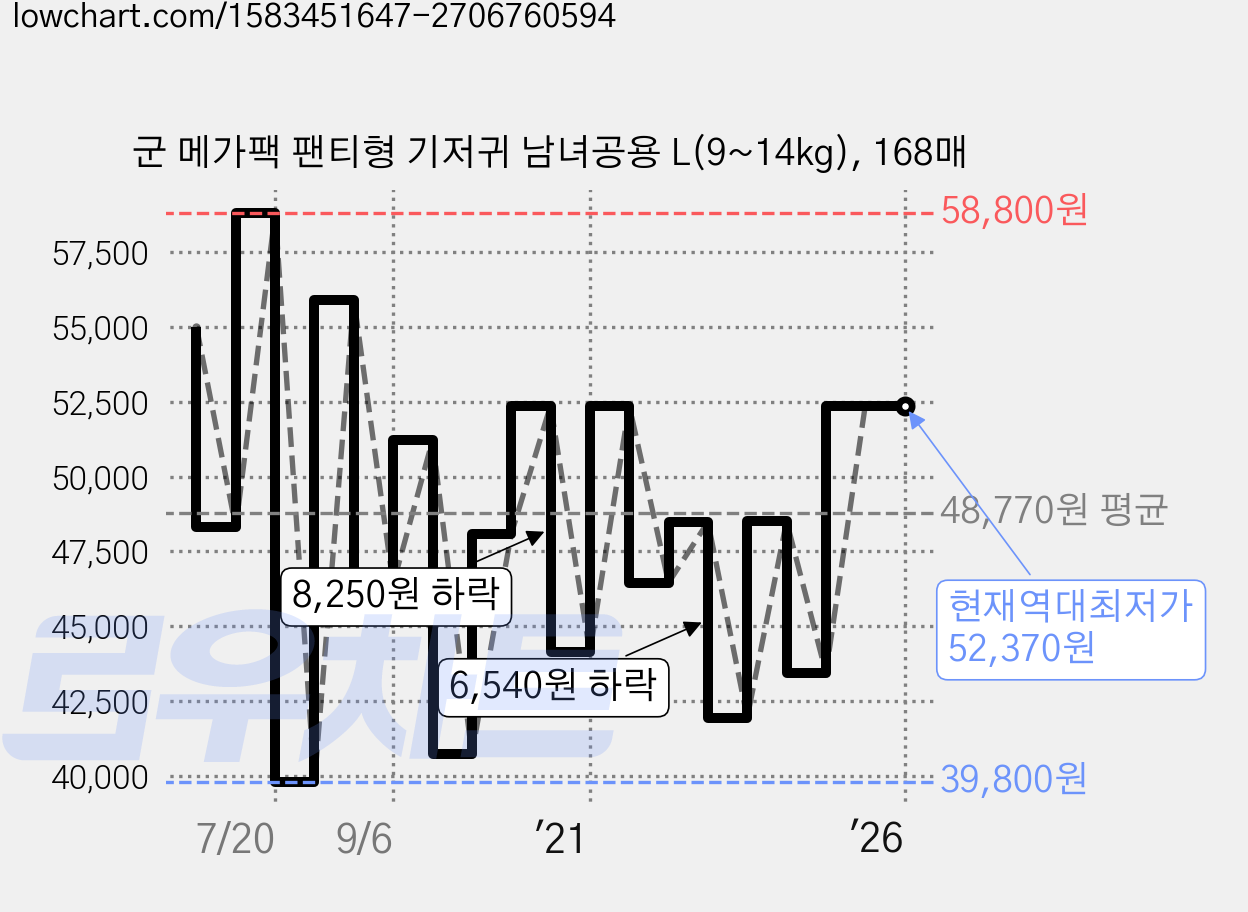 군 메가팩 팬티형 기저귀 남녀공용 L(9~14kg), 168매 가격 변동 차트, 현재가 52,370원, 역대최저가