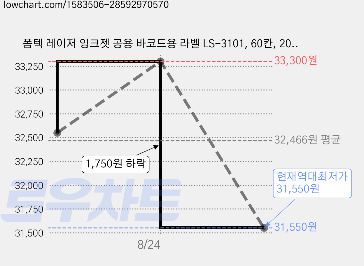 폼텍 레이저 잉크젯 공용 바코드용 라벨 LS-3101, 60칸, 200개 가격 변동 차트, 현재가 31,550원, 역대최저가