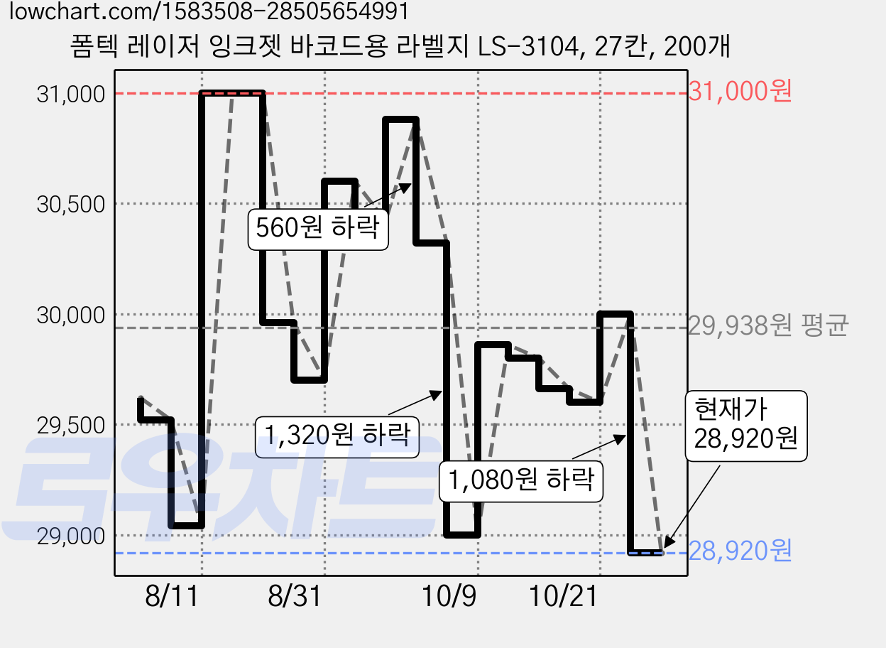 폼텍 레이저 잉크젯 바코드용 라벨지 LS-3104, 27칸, 200개 가격 변동 차트, 현재가 28,920원, 관측 최저가 28,420원