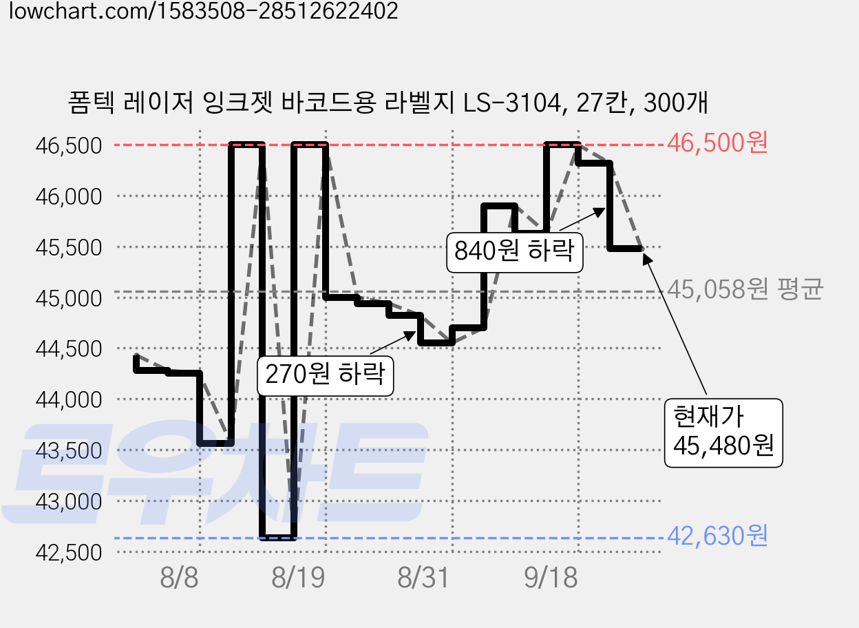 폼텍 레이저 잉크젯 바코드용 라벨지 LS-3104, 27칸, 300개 가격 변동 차트, 현재가 45,480원, 관측 최저가 42,630원